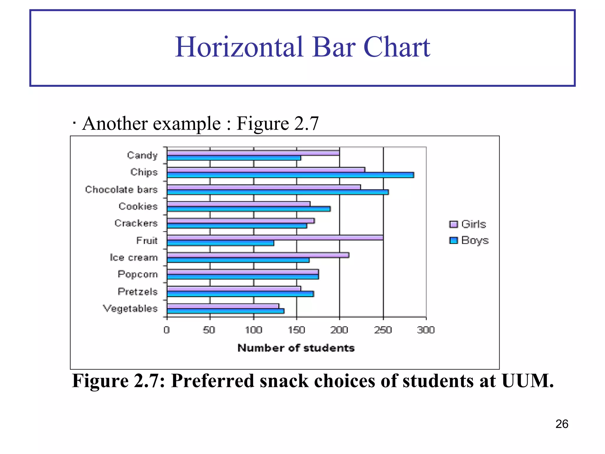 Horizontal Bar Chart
∙ Another example : Figure 2.7
Figure 2.7: Preferred snack choices of students at UUM.
26
 