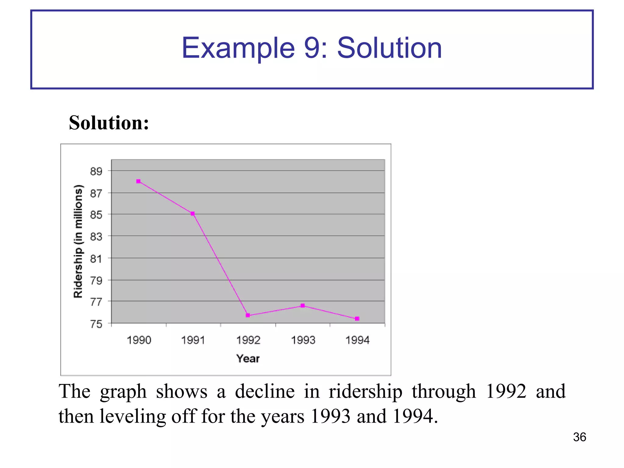 Example 9: Solution
Solution:
The graph shows a decline in ridership through 1992 and
then leveling off for the years 1993 and 1994.
36
 