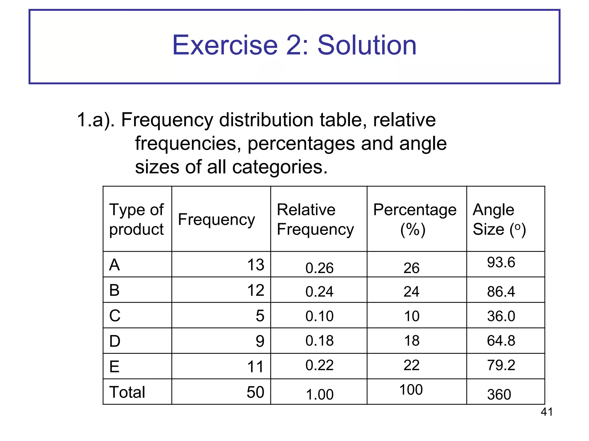 Exercise 2: Solution
1.a). Frequency distribution table, relative
frequencies, percentages and angle
sizes of all categories.
Type of
product
Frequency
Relative
Frequency
Percentage
(%)
Angle
Size (o)
A 13
B 12
C 5
D 9
E 11
Total 50
0.24
0.26
0.10
0.18
0.22
1.00
26
24
10
18
22
100
93.6
86.4
36.0
64.8
79.2
360
41
 