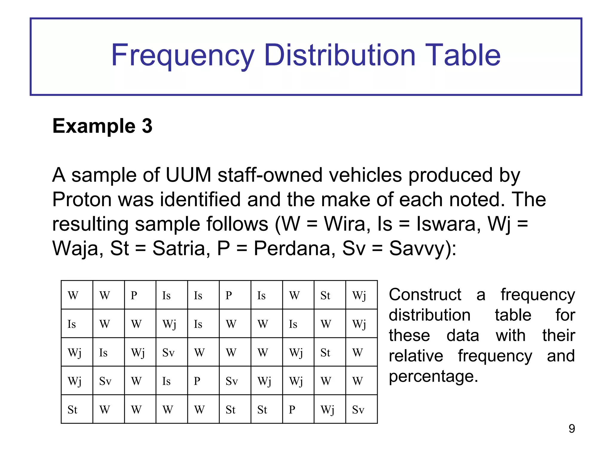 Frequency Distribution Table
W W P Is Is P Is W St Wj
Is W W Wj Is W W Is W Wj
Wj Is Wj Sv W W W Wj St W
Wj Sv W Is P Sv Wj Wj W W
St W W W W St St P Wj Sv
Example 3
A sample of UUM staff-owned vehicles produced by
Proton was identified and the make of each noted. The
resulting sample follows (W = Wira, Is = Iswara, Wj =
Waja, St = Satria, P = Perdana, Sv = Savvy):
Construct a frequency
distribution table for
these data with their
relative frequency and
percentage.
9
 