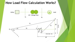 How Load Flow Calculation Works?
O
VS
I
VR
IR
IX
δ
Ф Ф
A
D
C
E
∆V
δV
IRCosФB
IRSinФ
IXSinФ (BE = BC)
IXCosФ
L
VS VR
Utility
∆V = Voltage Drop
Load
 