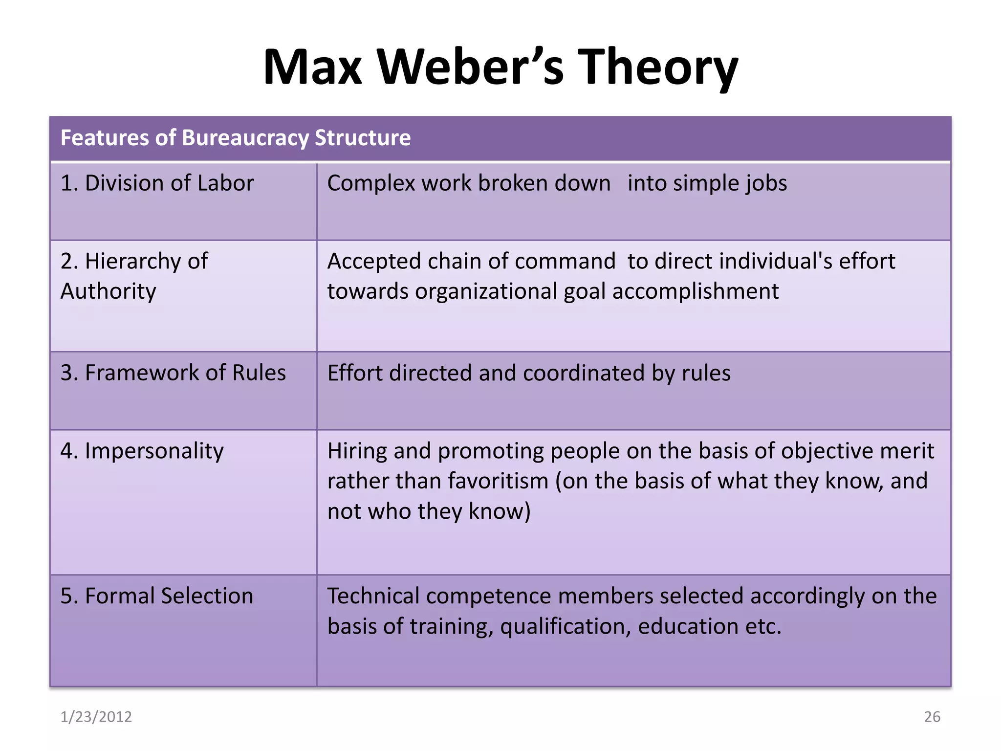 Max Weber’s Theory
Features of Bureaucracy Structure
1. Division of Labor     Complex work broken down into simple jobs


2. Hierarchy of          Accepted chain of command to direct individual's effort
Authority                towards organizational goal accomplishment


3. Framework of Rules    Effort directed and coordinated by rules


4. Impersonality         Hiring and promoting people on the basis of objective merit
                         rather than favoritism (on the basis of what they know, and
                         not who they know)


5. Formal Selection      Technical competence members selected accordingly on the
                         basis of training, qualification, education etc.


1/23/2012                                                                          26
 