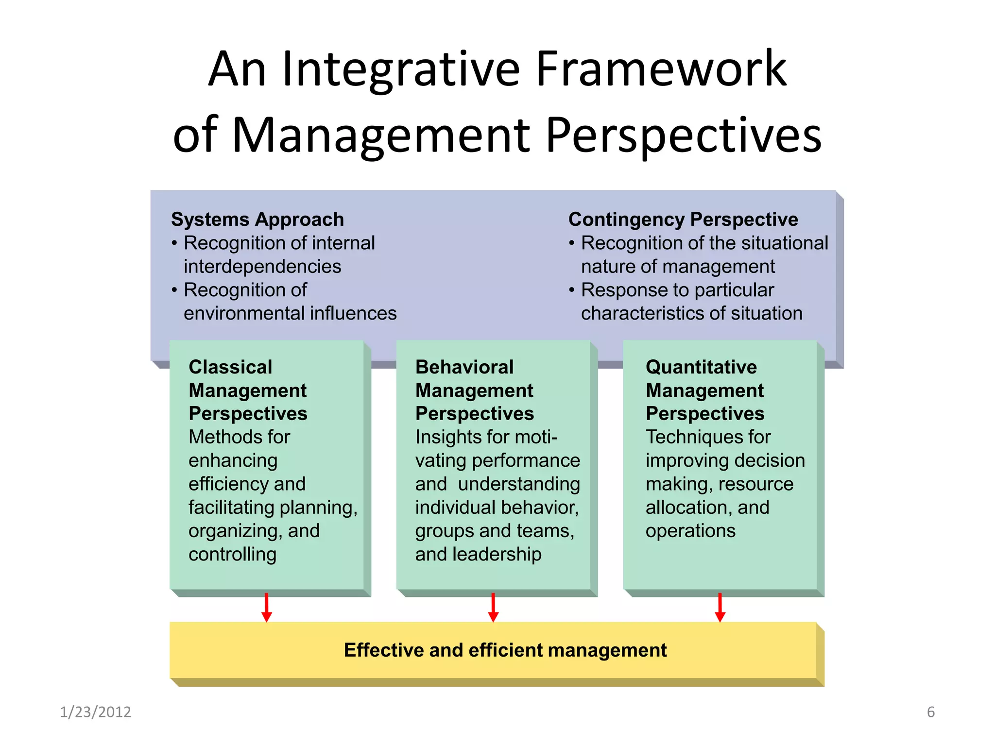 An Integrative Framework
            of Management Perspectives
            Systems Approach                               Contingency Perspective
            • Recognition of internal                      • Recognition of the situational
              interdependencies                              nature of management
            • Recognition of                               • Response to particular
              environmental influences                       characteristics of situation

              Classical                  Behavioral                 Quantitative
              Management                 Management                 Management
              Perspectives               Perspectives               Perspectives
              Methods for                Insights for moti-         Techniques for
              enhancing                  vating performance         improving decision
              efficiency and             and understanding          making, resource
              facilitating planning,     individual behavior,       allocation, and
              organizing, and            groups and teams,          operations
              controlling                and leadership



                                  Effective and efficient management


1/23/2012                                                                                     6
 