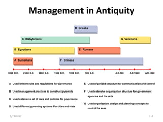 Management in Antiquity
                                                      D Greeks


             C Babylonians                                                                  G Venetians


     B Egyptians                                           E Romans


     A Sumerians                          F Chinese



3000 B.C.    2500 B.C.   2000 B.C.   1500 B.C.   1000 B.C.    500 B.C.                  A.D.500   A.D.1000   A.D.1500



A Used written rules and regulations for governance          E Used organized structure for communication and control


B Used management practices to construct pyramids            F Used extensive organization structure for government
                                                                agencies and the arts
C Used extensive set of laws and policies for governance
                                                             G Used organization design and planning concepts to
D Used different governing systems for cities and state
                                                                control the seas


 1/23/2012                                                                                                         1–2
 