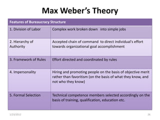 Max Weber’s Theory
Features of Bureaucracy Structure
1. Division of Labor     Complex work broken down into simple jobs


2. Hierarchy of          Accepted chain of command to direct individual's effort
Authority                towards organizational goal accomplishment


3. Framework of Rules    Effort directed and coordinated by rules


4. Impersonality         Hiring and promoting people on the basis of objective merit
                         rather than favoritism (on the basis of what they know, and
                         not who they know)


5. Formal Selection      Technical competence members selected accordingly on the
                         basis of training, qualification, education etc.


1/23/2012                                                                          26
 