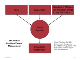 The Human
                      Source: Van Fleet, David D.,
  Relations View of   Contemporary Management,
    Management        Second Edition. Copyright © 1991
                      by Houghton Mifflin Company.
                      Used with permissions.



1/23/2012                                          36
 