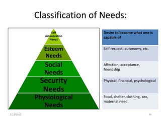 Classification of Needs:
                   Self        Desire to become what one is
               Actualization
                  Needs
                               capable of


               Esteem          Self respect, autonomy, etc.
               Needs
               Social          Affection, acceptance,
                               friendship
               Needs
             Security          Physical, financial, psychological

              Needs
            Physiological      Food, shelter, clothing, sex,
                               maternal need.
               Needs
1/23/2012                                                      39
 