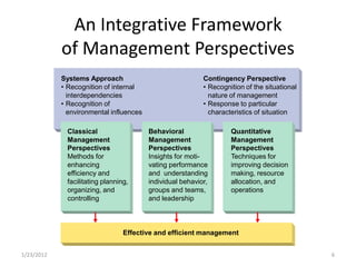 An Integrative Framework
            of Management Perspectives
            Systems Approach                               Contingency Perspective
            • Recognition of internal                      • Recognition of the situational
              interdependencies                              nature of management
            • Recognition of                               • Response to particular
              environmental influences                       characteristics of situation

              Classical                  Behavioral                 Quantitative
              Management                 Management                 Management
              Perspectives               Perspectives               Perspectives
              Methods for                Insights for moti-         Techniques for
              enhancing                  vating performance         improving decision
              efficiency and             and understanding          making, resource
              facilitating planning,     individual behavior,       allocation, and
              organizing, and            groups and teams,          operations
              controlling                and leadership



                                  Effective and efficient management


1/23/2012                                                                                     6
 