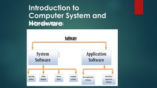 Introduction to
Computer System and
Hardware
Software: Types:
 
