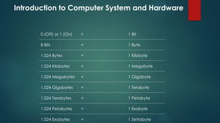 Introduction to Computer System and Hardware
0 (Off) or 1 (On) = 1 Bit
8 Bits = 1 Byte
1,024 Bytes = 1 Kilobyte
1,024 Kilobytes = 1 Megabyte
1,024 Megabytes = 1 Gigabyte
1,024 Gigabytes = 1 Terabyte
1,024 Terabytes = 1 Petabyte
1,024 Petabytes = 1 Exabyte
1,024 Exabytes = 1 Zettabyte
 