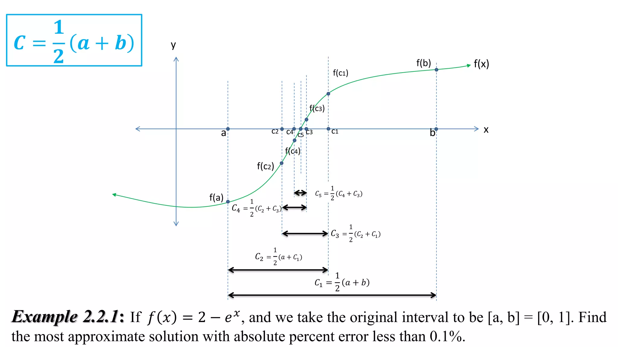 Example 2.2.1: If 𝑓 𝑥 = 2 − 𝑒𝑥, and we take the original interval to be [a, b] = [0, 1]. Find
the most approximate solution with absolute percent error less than 0.1%.
y
f(x)
x
a b
f(b)
f(a)
c1
f(c1)
c2
f(c2)
c3
c4 c5
f(c3)
f(c4)
𝐶1 =
1
2
𝑎 + 𝑏
𝐶2 =
1
2
(𝑎 + 𝐶1)
𝐶3 =
1
2
(𝐶2 + 𝐶1)
𝐶4 =
1
2
(𝐶2 + 𝐶3)
𝐶5 =
1
2
(𝐶4 + 𝐶3)
𝑪 =
𝟏
𝟐
𝒂 + 𝒃
 