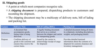iii. Shipping goods
o A point at which most companies recognize sale.
o A shipping document is prepared, dispatching products to customers and
recording the shipment.
o The shipping document may be a multicopy of delivery note, bill of lading
and packing list.
Feature Delivery Note Bill of Lading (BOL) Packing List
Definition
A document that
accompanies goods,
listing what is being
delivered.
A legally binding document
that serves as a contract
between the shipper and carrier
for transporting goods.
A detailed document listing all items
in a shipment, including descriptions,
weights, and packaging details.
Purpose Confirms delivery of
goods to the customer and
ensures they receive the
correct items.
Issued by the carrier to
acknowledge receipt of cargo
for shipment
Provides detailed itemized
information about the contents of a
shipment for customs clearance and
inventory management.
 