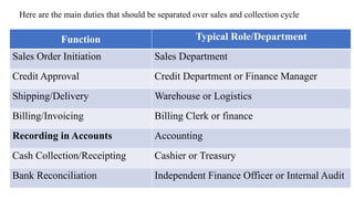Here are the main duties that should be separated over sales and collection cycle
Function Typical Role/Department
Sales Order Initiation Sales Department
Credit Approval Credit Department or Finance Manager
Shipping/Delivery Warehouse or Logistics
Billing/Invoicing Billing Clerk or finance
Recording in Accounts Accounting
Cash Collection/Receipting Cashier or Treasury
Bank Reconciliation Independent Finance Officer or Internal Audit
 
