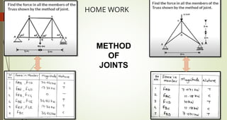 HOME WORK
METHOD
OF
JOINTS
 