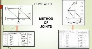 HOME WORK
METHOD
OF
JOINTS
 