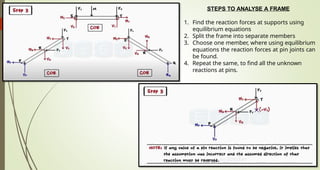 STEPS TO ANALYSE A FRAME
1. Find the reaction forces at supports using
equilibrium equations
2. Split the frame into separate members
3. Choose one member, where using equilibrium
equations the reaction forces at pin joints can
be found.
4. Repeat the same, to find all the unknown
reactions at pins.
 