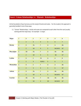 Insert: Unison Relationships vs. Diatonic Relationships


At the foundation of jazz harmony are the study of chords and scales. For the student, this approach is
generally handled in one of two ways.

    1.) “Unison” Relationships – chords and scales are compared to each other from the root (usually
        starting with the major key). For example – C major



Major          C           D           E           F           G            A           B

               1           2           3           4           5            6           7

Dorian         C           D           Eb          F           G            A           Bb

               1           2           b3          4           5            b6 (b13)    b7

Phryrigian     C           Db          Eb          F           G            Ab          Bb

               1           2           b3          4           5            b6          b7

Lydian         C           D           E           F#          G            A           B

               1           2           3           4 (#11)     5            6           7

Mixolydian     C           D           E           F           G            A           Bb

               1           2           3           4           5            6           b7

Aolean         C           D           Eb          F           G            Ab          Bb

               1           2           b3          4           5            b6 (b13)    b7

Locrian        C           Db          Eb          F           Gb           Ab          Bb

               1           2           b3          4           b5           b6 (b13)    b7




     17   Chapter 2: Working with Major Modes | The Thunder In You (v9)
 