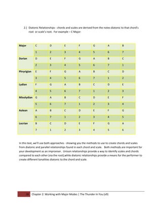 2.) Diatonic Relationships - chords and scales are derived from the notes diatonic to that chord’s
       root or scale’s root. For example – C Major:



Major          C           D          E           F           G           A            B

               1           2          3           4           5           6            7

Dorian         D           E          F           G           A           B            C

               2           3          4           5           6           7            1

Phryrigian     E           F          G           A           B           C            D

               3           4          5           6           7           1            2

Lydian         F           G          A           B           C           D            E

               4           5          6           7           1           2            3

Mixolydian G               A          B           C           D           E            F

               5           6          7           1           2           3            4

Aolean         A           B          C           D           E           F            G

               6           7          1           2           3           4            5

Locrian        B           C          D           E           F           G            A

               7           1          2           3           4           5            6



In this text, we’ll use both approaches - showing you the methods to use to create chords and scales
from diatonic and parallel relationships found in each chord and scale. Both methods are important for
your development as an improviser. Unison relationships provide a way to identify scales and chords
compared to each other (via the root),while diatonic relationships provide a means for the performer to
create different tonalities diatonic to the chord and scale.




     18      Chapter 2: Working with Major Modes | The Thunder In You (v9)
 