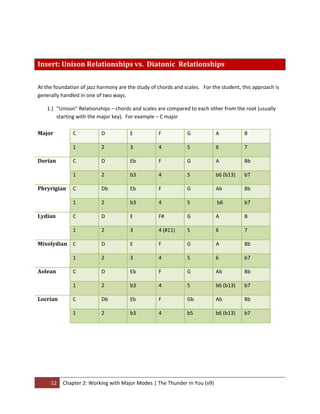  


Insert: Unison Relationships vs.  Diatonic  Relationships 
 

At the foundation of jazz harmony are the study of chords and scales.   For the student, this approach is 
generally handled in one of two ways.   

   1.) “Unison” Relationships – chords and scales are compared to each other from the root (usually 
       starting with the major key).  For example – C major 
        
Major         C           D             E          F         G           A           B 

               1           2            3           4            5           6            7 

Dorian         C           D            Eb          F            G           A            Bb 

               1           2            b3          4            5           b6 (b13)     b7 

Phryrigian  C              Db           Eb          F            G           Ab           Bb 

               1           2            b3          4            5            b6          b7 

Lydian         C           D            E           F#           G           A            B 

               1           2            3           4 (#11)      5           6            7 

Mixolydian  C              D            E           F            G           A            Bb 

               1           2            3           4            5           6            b7 

Aolean         C           D            Eb          F            G           Ab           Bb 

               1           2            b3          4            5           b6 (b13)     b7 

Locrian        C           Db           Eb          F            Gb          Ab           Bb 

               1           2            b3          4            b5          b6 (b13)     b7 

         
         




     12  Chapter 2: Working with Major Modes | The Thunder In You (v9) 
 
 