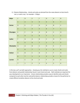  
   2.) Diatonic Relationships ‐ chords and scales are derived from the notes diatonic to that chord’s 
       root  or scale’s root.  For example – C Major: 
        
Major        C             D           E           F           G          A            B 

              1           2           3           4            5           6           7 

Dorian        D           E           F           G            A           B           C 

              2           3           4           5            6           7           1 

Phryrigian    E           F           G           A            B           C           D 

              3           4           5           6            7           1           2 

Lydian        F           G           A           B            C           D           E 

              4           5           6           7            1           2           3 

Mixolydian  G             A           B           C            D           E           F 

              5           6           7           1            2           3           4 

Aolean        A           B           C           D            E           F           G 

              6           7           1           2            3           4           5 

Locrian       B           C           D           E            F           G           A 

              7           1           2           3            4           5           6 

 

In this text, we’ll use both approaches ‐ showing you the methods to use to create chords and scales 
from diatonic and parallel relationships found in each chord and scale.   Both methods are important for 
your development as an improviser.  Unison relationships provide a way to identify scales and chords 
compared to each other (via the root),while diatonic relationships provide a means for the performer to 
create different tonalities diatonic to the chord and scale. 

 

 

 
 


     13  Chapter 2: Working with Major Modes | The Thunder In You (v9) 
 
 