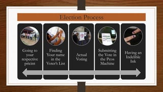 Election Process
Going to
your
respective
pricint
Finding
Your name
in the
Voter’s List
Actual
Voting
Submitting
the Vote in
the Pcos
Machine
Having an
Indelible
Ink
 