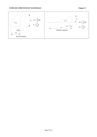 C
b
h
x
Semi Parabola
C
x
h
b
Parabolic spandrel
TCBE1201 STRENGTH OF MATERIALS Chapter V
bx
bhA
8
3
3
2
=
=
bx
bhA
4
1
3
1
=
=
Page 8 of 8
 