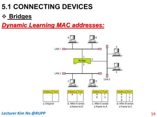 5.1 CONNECTING DEVICES
 Bridges
Dynamic Learning MAC addresses:
14
Lecturer Kim No @RUPP
 