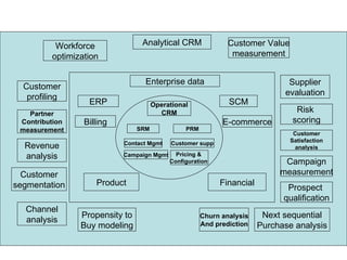 Analytical CRM Workforce optimization Customer profiling Partner Contribution measurement Revenue analysis Customer segmentation Channel analysis Propensity to Buy modeling Churn analysis And prediction Next sequential Purchase analysis Customer Value measurement Supplier evaluation Risk  scoring Customer Satisfaction analysis Campaign measurement Prospect  qualification Enterprise data ERP SCM Billing E-commerce Product Financial Operational CRM SRM PRM Contact Mgmt Customer supp Campaign Mgmt Pricing &  Configuration  