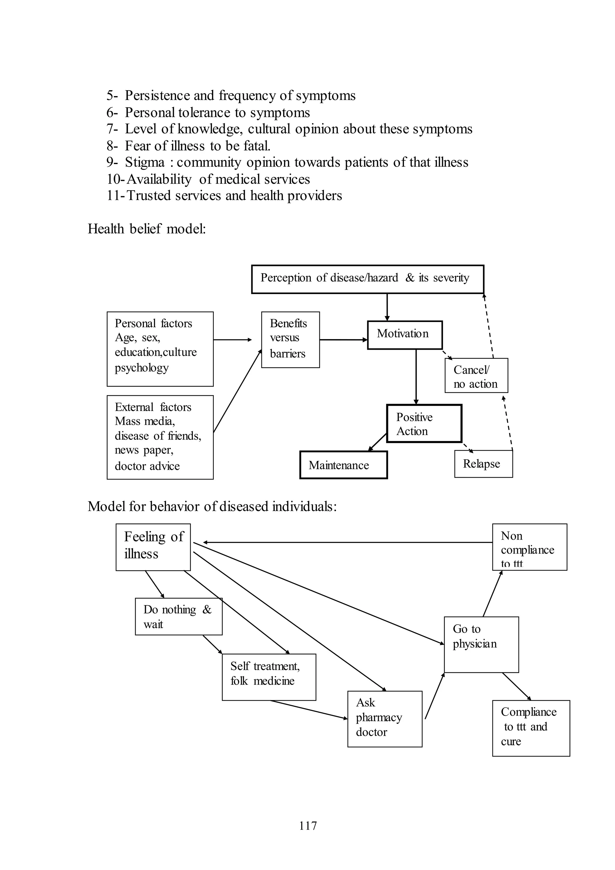 117
5- Persistence and frequency of symptoms
6- Personal tolerance to symptoms
7- Level of knowledge, cultural opinion about these symptoms
8- Fear of illness to be fatal.
9- Stigma : community opinion towards patients of that illness
10-Availability of medical services
11-Trusted services and health providers
Health belief model:
Model for behavior of diseased individuals:
Do nothing &
wait
Feeling of
illness
Self treatment,
folk medicine
Ask
pharmacy
doctor
Go to
physician
Non
compliance
to ttt
Compliance
to ttt and
cure
Perception of disease/hazard & its severity
Benefits
versus
barriers
Personal factors
Age, sex,
education,culture
psychology
External factors
Mass media,
disease of friends,
news paper,
doctor advice
Motivation
Positive
Action
Cancel/
no action
RelapseMaintenance
 
