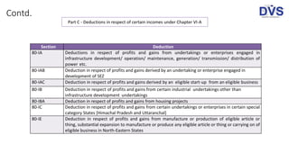 Contd.
Part C - Deductions in respect of certain incomes under Chapter VI-A
Section Deduction
80-IA Deductions in respect of profits and gains from undertakings or enterprises engaged in
infrastructure development/ operation/ maintenance, generation/ transmission/ distribution of
power etc.
80-IAB Deduction in respect of profits and gains derived by an undertaking or enterprise engaged in
development of SEZ
80-IAC Deduction in respect of profits and gains derived by an eligible start-up from an eligible business
80-IB Deduction in respect of profits and gains from certain industrial undertakings other than
infrastructure development undertakings
80-IBA Deduction in respect of profits and gains from housing projects
80-IC Deduction in respect of profits and gains from certain undertakings or enterprises in certain special
category States [Himachal Pradesh and Uttaranchal]
80-IE Deduction in respect of profits and gains from manufacture or production of eligible article or
thing, substantial expansion to manufacture or produce any eligible article or thing or carrying on of
eligible business in North-Eastern States
 