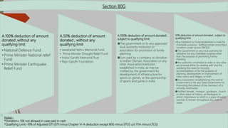 A.100% deduction of amount
donated ,without any
qualifying limit
• National Defence Fund
• Prime Minister National relief
Fund
• Prime Minister Earthquake
Relief Fund
A.50% deduction of amount
donated , without any
qualifying limit
• Jawaharlal Nehru Memorial Fund
• Prime Minister Drought Relief Fund
• Indira Gandhi Memorial Trust
• Rajiv Gandhi Foundation
A.100% deduction of amount donated ,
subject to qualifying limit.
The government or to any approved
local authority institution or
association for promotion of family
planning
Sum paid by a company as donation
to Indian Olympic Association or any
other Association/institution
established in India, as may be
notified by the government for
development of infrastructure for
sports or games, or the sponsorship
of sports and game in India
50% deduction of amount donated , subject to
qualifying limit
•Any institution or Fund established in India for
charitable purposes fulfilling certain prescribed
condition under section 80G(5)
The Government or any local authority for
utilization for any charitable purpose other
than the purpose of promoting Family
Planning
Any authority constituted in India or any other
law enacted either for dealing with and the
satisfying the need for housing
accommodation or for the purpose of
planning, development or improvement of
cities, towns and villages, or both
Any corporation established by the central
Government or for any State Government for
Promoting the interest of the members of a
minority community
Notified temple , mosque , gurdwara , church
or other place of historic, archeological or
artistic importance or which is a place of public
worship of renown throughout any state or
states
Section 80G
Notes:-
*Donation> 10K not allowed in case paid in cash
*Qualifying Limit:-10% of Adjusted GTI (GTI minus Chapter Vi-A deduction except 80G minus STCG u/s 111A minus LTCG)
 