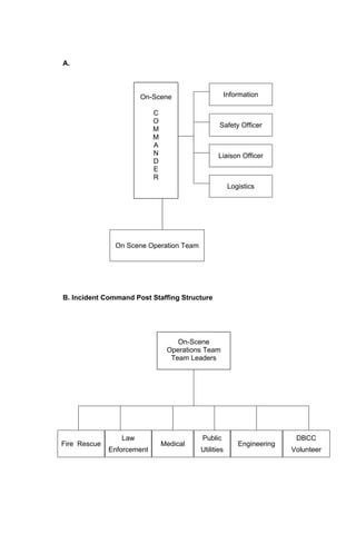 A.
Information
Safety Officer
Liaison Officer
Logistics
On Scene Operation Team
B. Incident Command Post Staffing Structure
Fire Rescue
Law
Enforcement
Medical
Public
Utilities
Engineering
DBCC
Volunteer
On-Scene
C
O
M
M
A
N
D
E
R
On-Scene
Operations Team
Team Leaders
 