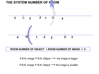 ROOM NUMBER OF OBJECT + ROOM NUMBER OF IMAGE = 5
4 1 2 3O CF
THE SYSTEM NUMBER OF ROOM
123 4FC O
If R.N. Image > R.N. Object → the image is bigger
If R.N. Image < R.N. Object → the image is smaller
 