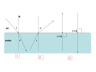 i
r’
N
water
air
i
i = 0
i = 0
1 2 3
r’
 