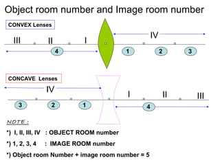 1
Object room number and Image room number
CONVEX Lenses
CONCAVE Lenses
IIIIII
IV
IV
I II III
NOTE :
*) I, II, III, IV : OBJECT ROOM number
*) 1, 2, 3, 4 : IMAGE ROOM number
*) Object room Number + image room number = 5
4 11 12 13
14111213
 