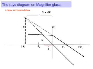 The rays diagram on Magnifier glass.
a. Max Accommodation
F1
2 F2 2 F1
(+)
h
h’
S
F2
S’ = -PP
 