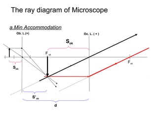 The ray diagram of Microscope
a.Min Accommodation
Fok
F ok
Oc. L. ( + )Ob. L.(+)
Sok
S’ob
Sob
d
 
