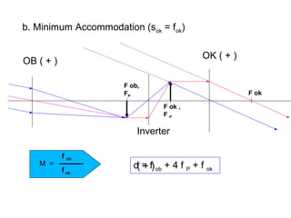 OB ( + )
OK ( + )
Inverter
( + )
F ok ,
F P
F ob,
FP
F ok
d = f ob + 4 f P + f ok
M =
f ok
f ob
b. Minimum Accommodation (sok = fok)
 