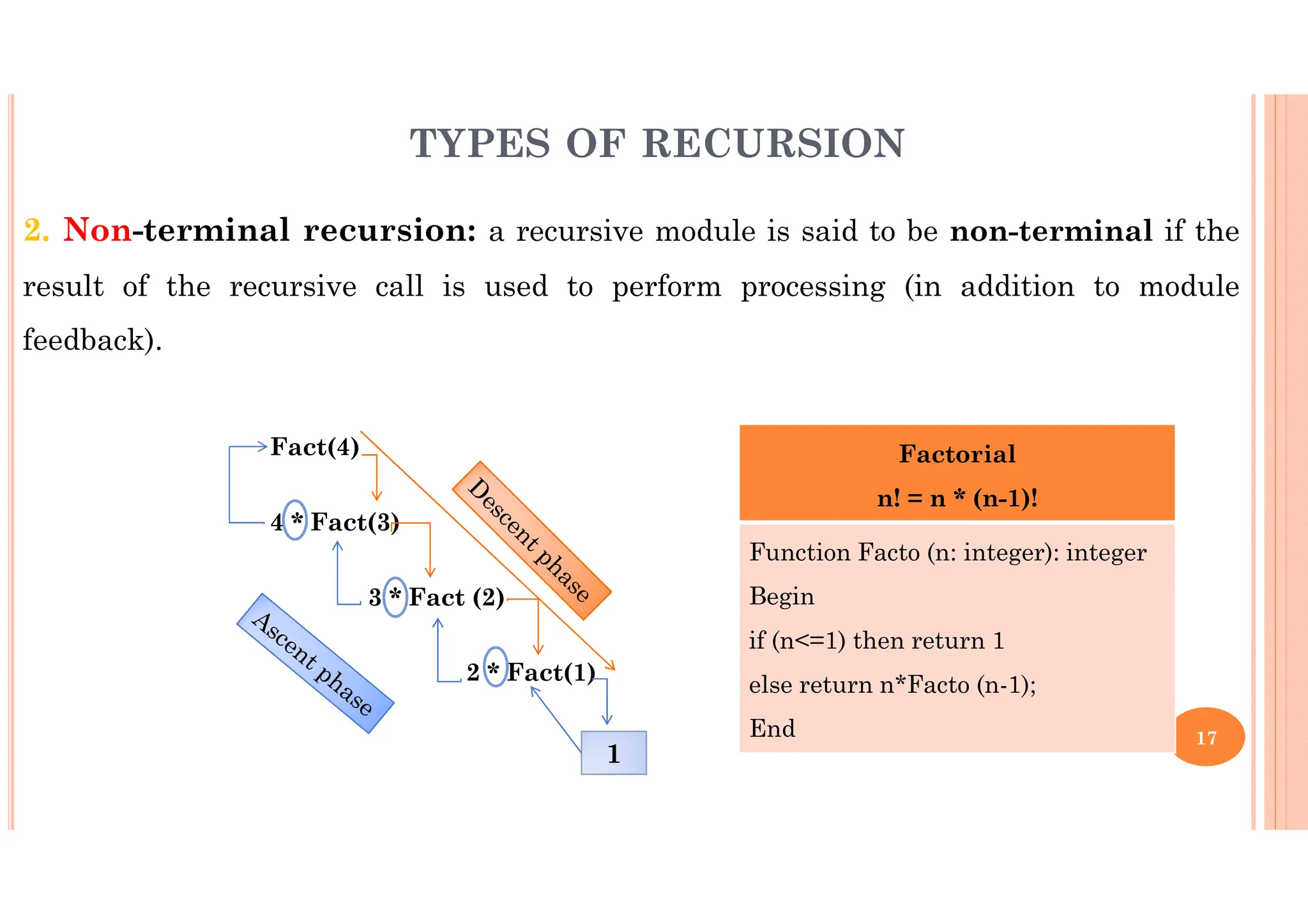 17 2. Non-terminal recursion: a recursive module is said to be non-terminal if the result of the recursive call is used to perform processing (in addition to module feedback). Factorial n! = n * (n-1)! Function Facto (n: integer): integer Begin if (n<=1) then return 1 else return n*Facto (n-1); End Fact(4) 4 * Fact(3) 3 * Fact (2) 2 * Fact(1) 1 TYPES OF RECURSION 