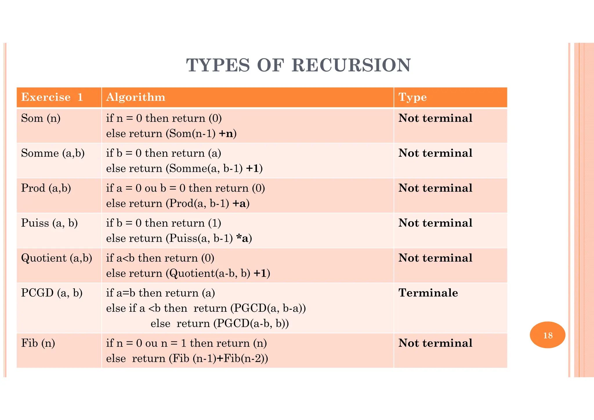 18 Exercise 1 Algorithm Type Som (n) if n = 0 then return (0) else return (Som(n-1) +n) Not terminal Somme (a,b) if b = 0 then return (a) else return (Somme(a, b-1) +1) Not terminal Prod (a,b) if a = 0 ou b = 0 then return (0) else return (Prod(a, b-1) +a) Not terminal Puiss (a, b) if b = 0 then return (1) else return (Puiss(a, b-1) *a) Not terminal Quotient (a,b) if a<b then return (0) else return (Quotient(a-b, b) +1) Not terminal PCGD (a, b) if a=b then return (a) else if a <b then return (PGCD(a, b-a)) else return (PGCD(a-b, b)) Terminale Fib (n) if n = 0 ou n = 1 then return (n) else return (Fib (n-1)+Fib(n-2)) Not terminal TYPES OF RECURSION 