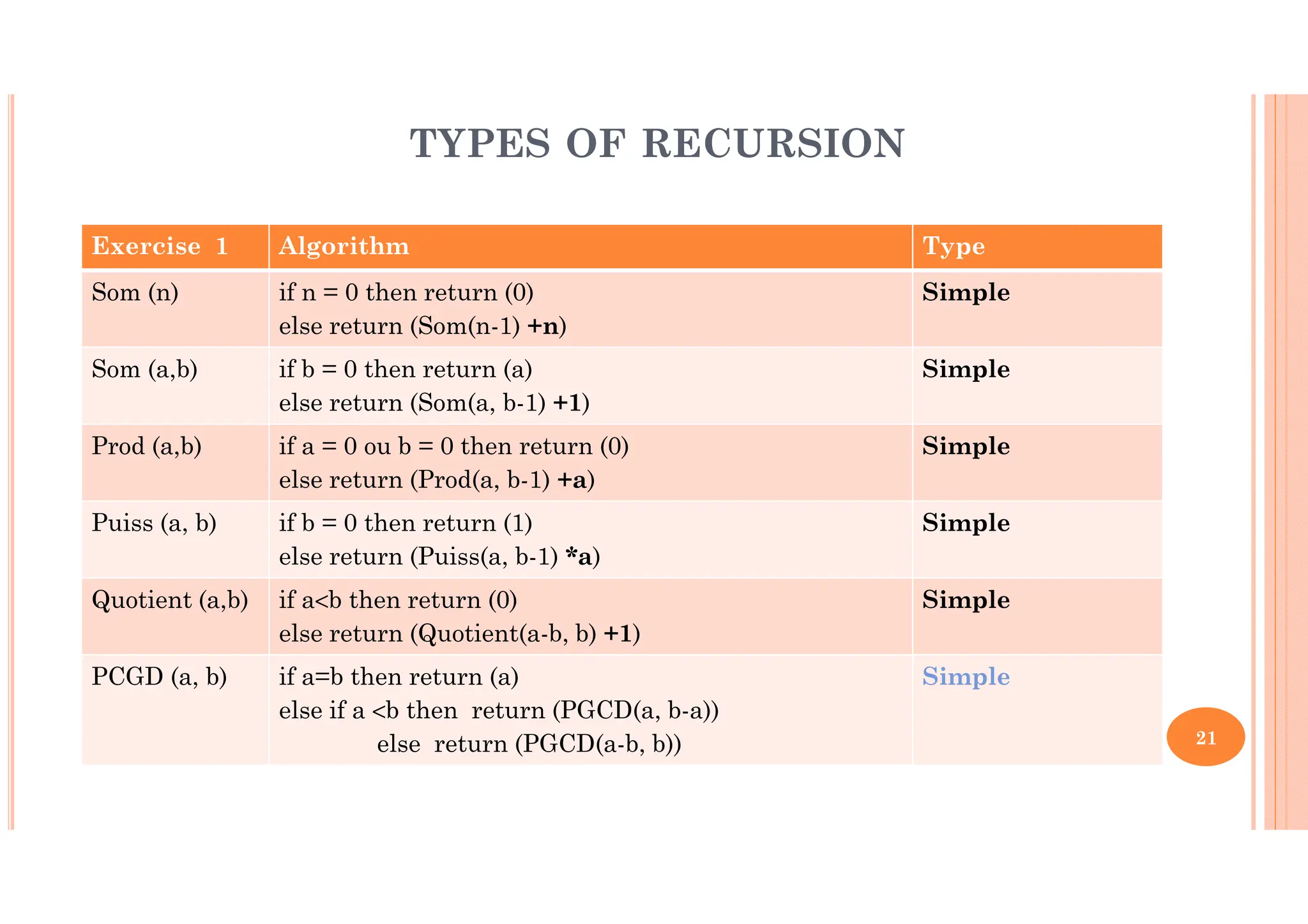 21 TYPES OF RECURSION Exercise 1 Algorithm Type Som (n) if n = 0 then return (0) else return (Som(n-1) +n) Simple Som (a,b) if b = 0 then return (a) else return (Som(a, b-1) +1) Simple Prod (a,b) if a = 0 ou b = 0 then return (0) else return (Prod(a, b-1) +a) Simple Puiss (a, b) if b = 0 then return (1) else return (Puiss(a, b-1) *a) Simple Quotient (a,b) if a<b then return (0) else return (Quotient(a-b, b) +1) Simple PCGD (a, b) if a=b then return (a) else if a <b then return (PGCD(a, b-a)) else return (PGCD(a-b, b)) Simple 