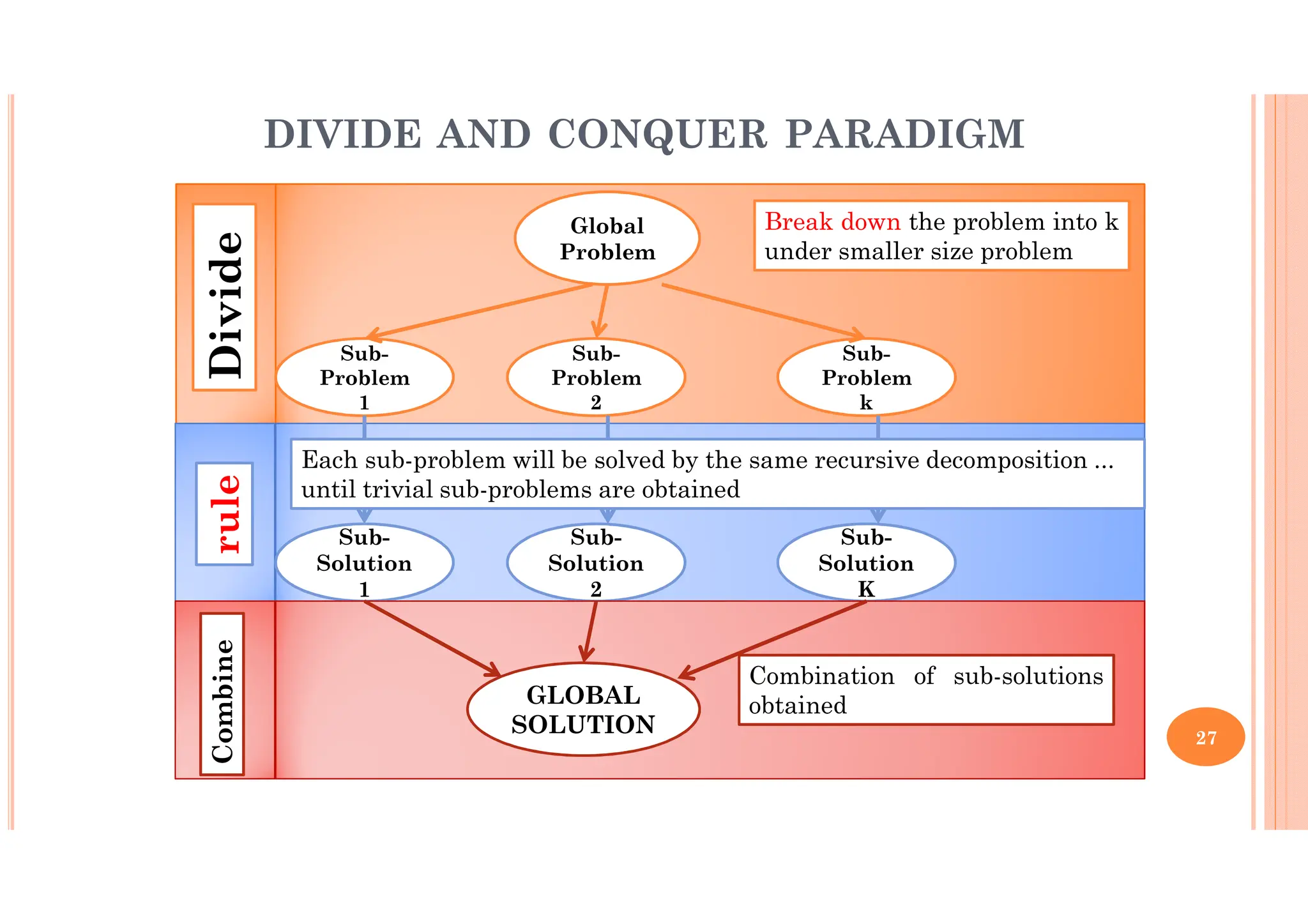 27 Divide rule Combine Global Problem Sub- Problem 1 Sub- Problem 2 Sub- Problem k Break down the problem into k under smaller size problem Sub- Solution 1 Sub- Solution 2 Sub- Solution K Each sub-problem will be solved by the same recursive decomposition ... until trivial sub-problems are obtained GLOBAL SOLUTION Combination of sub-solutions obtained DIVIDE AND CONQUER PARADIGM 