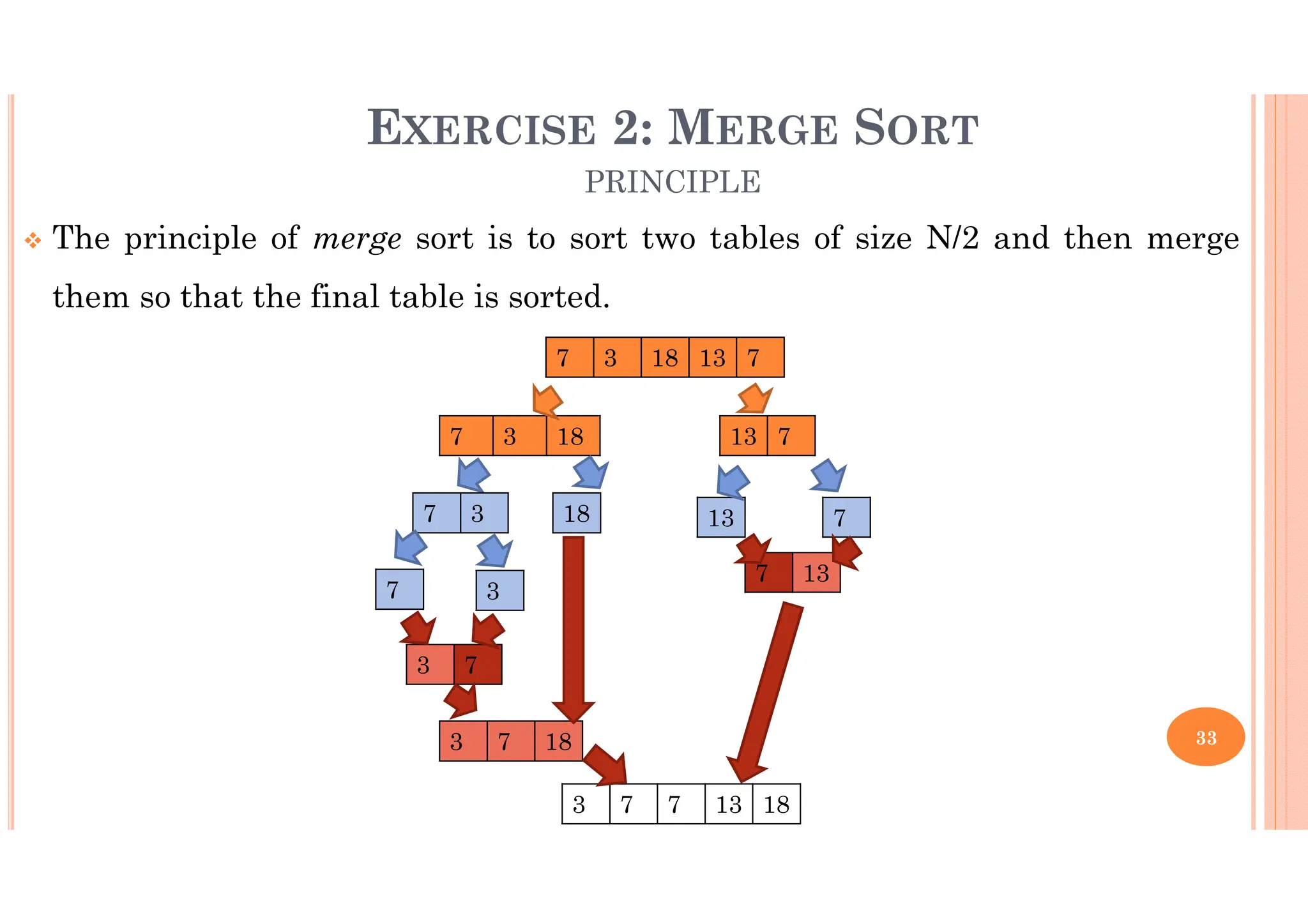 33 The principle of merge sort is to sort two tables of size N/2 and then merge them so that the final table is sorted. EXERCISE 2: MERGE SORT PRINCIPLE 7 3 18 13 7 7 3 18 13 7 3 7 18 3 7 7 13 18 7 3 7 3 18 7 3 7 13 13 7 