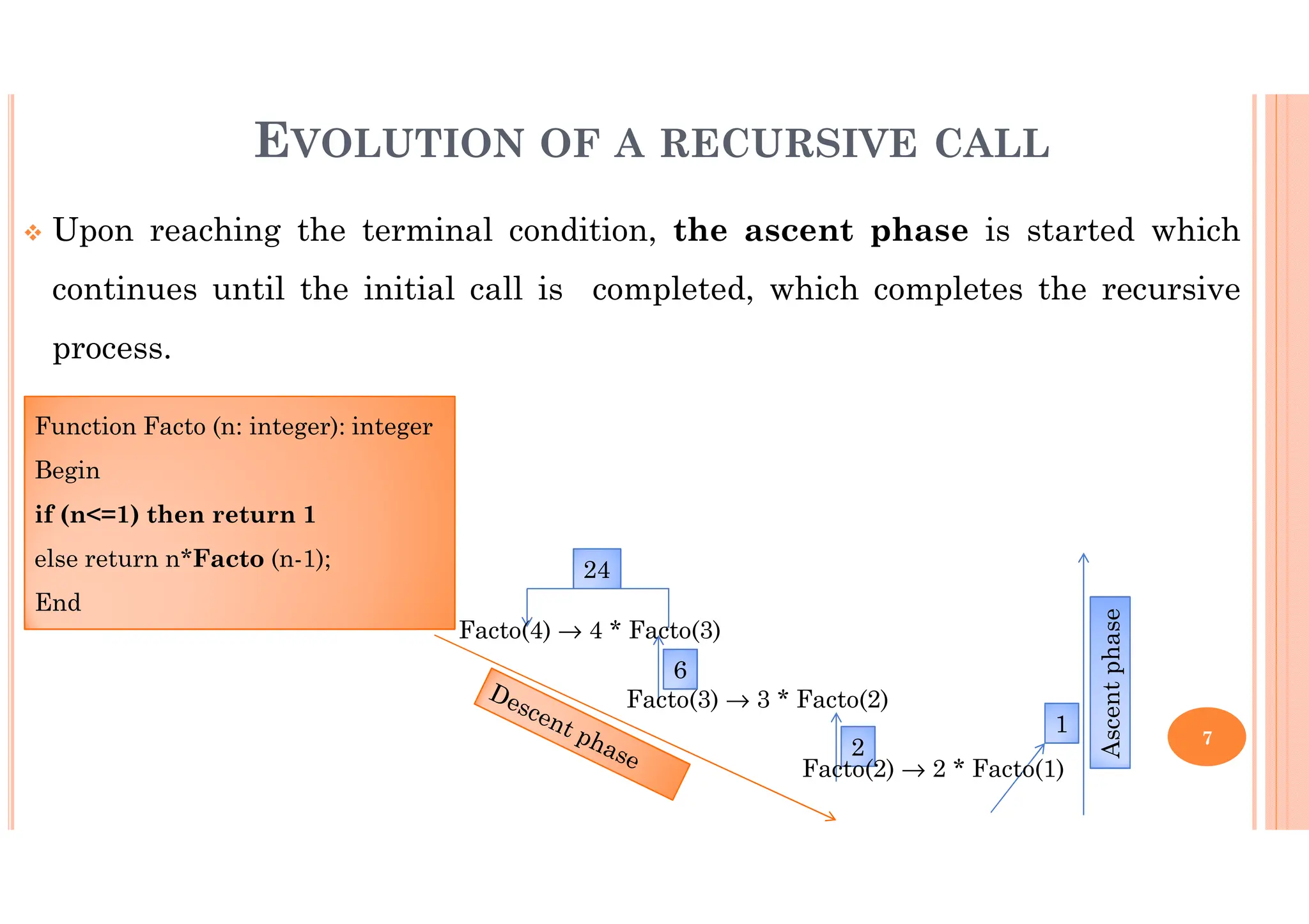 7 Upon reaching the terminal condition, the ascent phase is started which continues until the initial call is completed, which completes the recursive process. EVOLUTION OF A RECURSIVE CALL 24 1 2 6 Ascent phase Function Facto (n: integer): integer Begin if (n<=1) then return 1 else return n*Facto (n-1); End Facto(4) → 4 * Facto(3) Facto(3) → 3 * Facto(2) Facto(2) → 2 * Facto(1) 