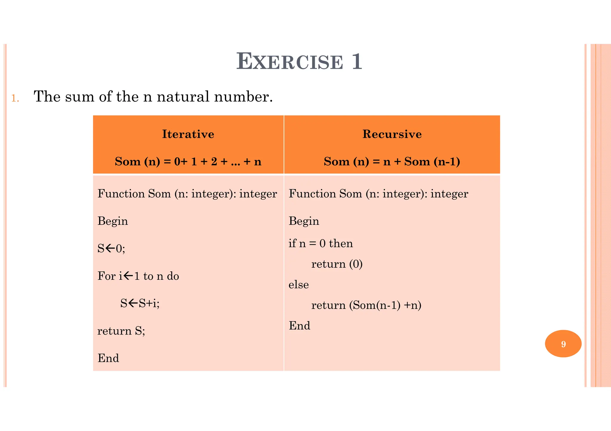 9 1. The sum of the n natural number. Iterative Som (n) = 0+ 1 + 2 + ... + n Recursive Som (n) = n + Som (n-1) Function Som (n: integer): integer Begin S 0; For i 1 to n do S S+i; return S; End Function Som (n: integer): integer Begin if n = 0 then return (0) else return (Som(n-1) +n) End EXERCISE 1 