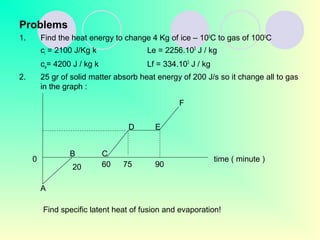 Problems
1. Find the heat energy to change 4 Kg of ice – 100
C to gas of 1000
C
ci = 2100 J/Kg k Le = 2256.103
J / kg
cw= 4200 J / kg k Lf = 334.103
J / kg
2. 25 gr of solid matter absorb heat energy of 200 J/s so it change all to gas
in the graph :
0
20 60 75 90
A
time ( minute )
Find specific latent heat of fusion and evaporation!
B C
D E
F
 