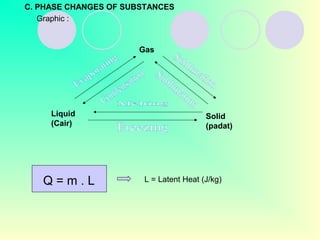 C. PHASE CHANGES OF SUBSTANCES
Graphic :
Gas
Solid
(padat)
Liquid
(Cair)
Q = m . L L = Latent Heat (J/kg)
 
