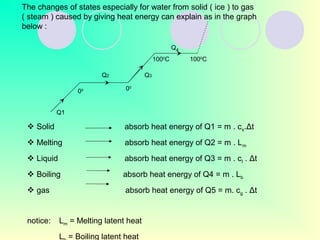 Q1
00
Q2 Q3
1000
C
Q4
1000
C
00
 Solid absorb heat energy of Q1 = m . cs.Δt
 Melting absorb heat energy of Q2 = m . Lm
 Liquid absorb heat energy of Q3 = m . cl . Δt
 Boiling absorb heat energy of Q4 = m . Lb
 gas absorb heat energy of Q5 = m. cg . Δt
notice: Lm = Melting latent heat
L = Boiling latent heat
The changes of states especially for water from solid ( ice ) to gas
( steam ) caused by giving heat energy can explain as in the graph
below :
 