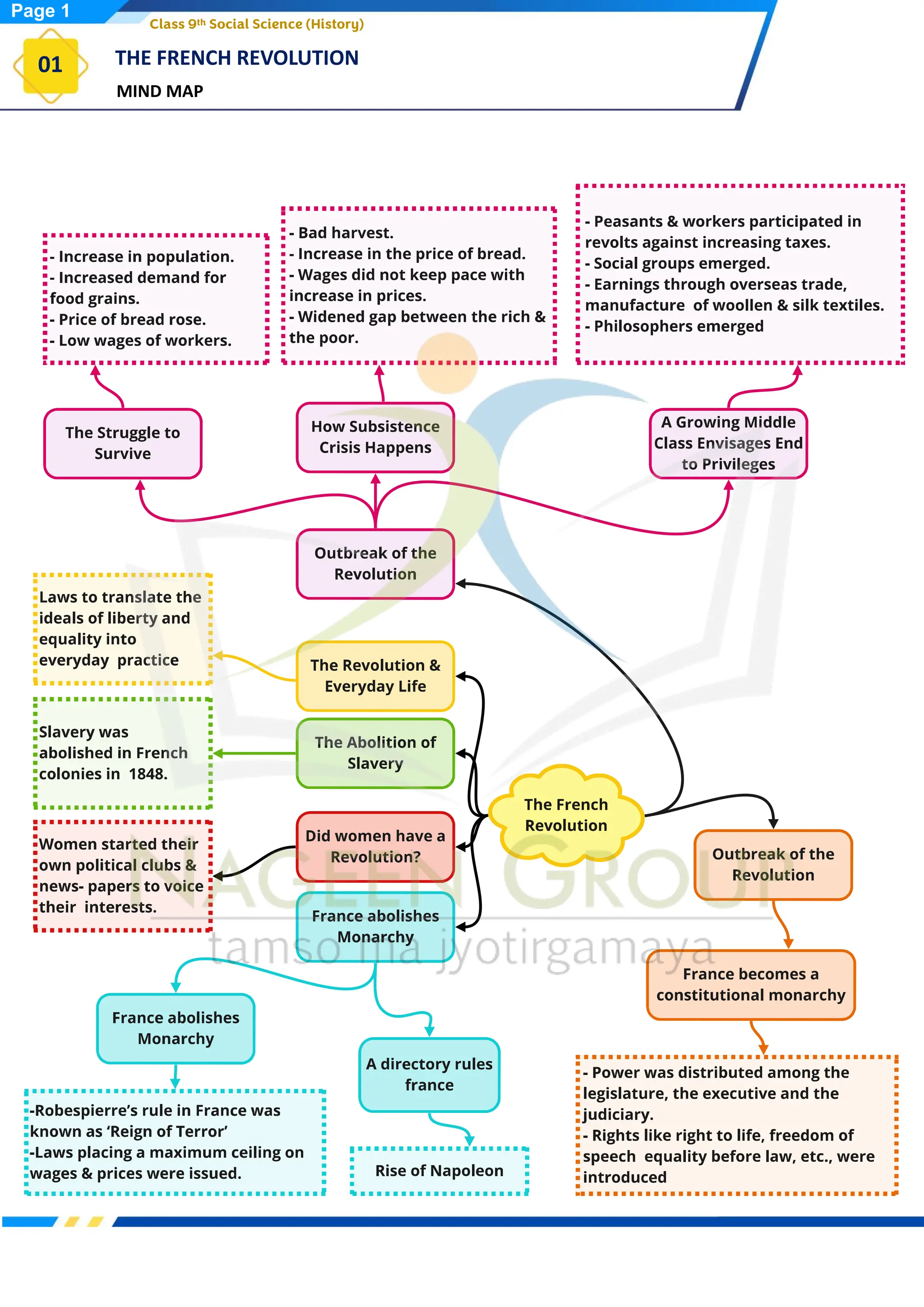 THE FRENCH REVOLUTION
MIND MAP
01
Class 9th Social Science (History)
Page 1
 
