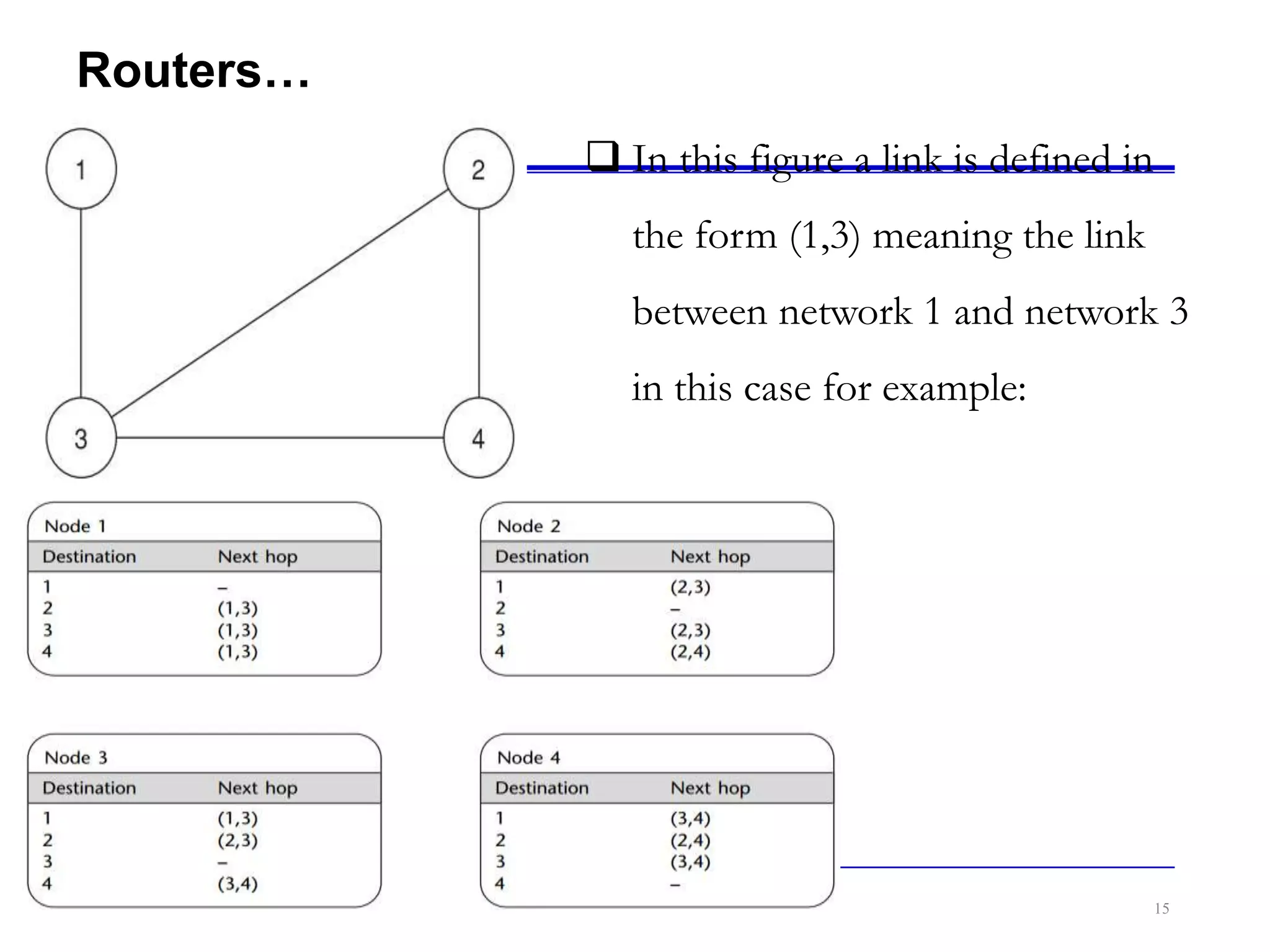 15
Routers…
 In this figure a link is defined in
the form (1,3) meaning the link
between network 1 and network 3
in this case for example:
 